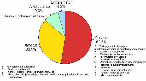 4. Yritysten ja elinkeinonharjoittajien kotitalouksien luottokanta luotonsaajan toimialaryhmän mukaan 2010/Q1, %