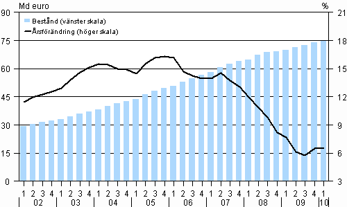 Hushållens bestånd av bostadskrediter och dess årsförändring åren 2002–2010