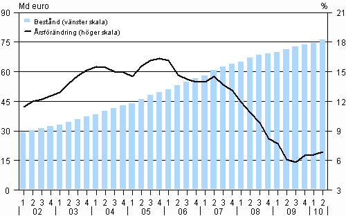 Figur 1. Hushållens bestånd av bostadskrediter och dess årsförändring åren 2002–2010