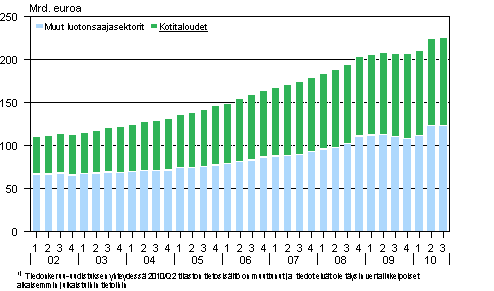 Liitekuvio 1. Antolainauskanta vuosina 2002-2010