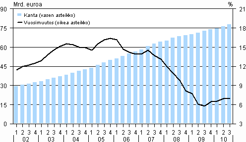 Liitekuvio 2. Kotitalouksien asuntoluottokanta (ml. vapaa-ajan asunnot) ja sen vuosimuutos vuosina 2002-2010