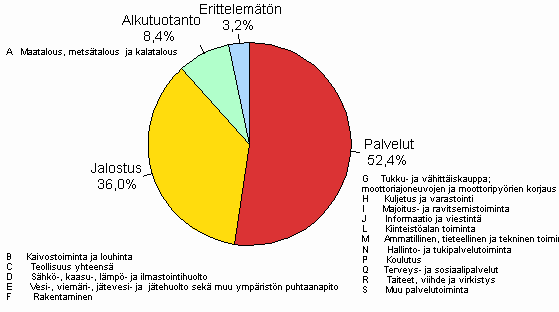 Liitekuvio 3. Yritysten ja elinkeinonharjoittajien kotitalouksien luottokanta luotonsaajan toimialaryhmän mukaan 2010/Q3, %
