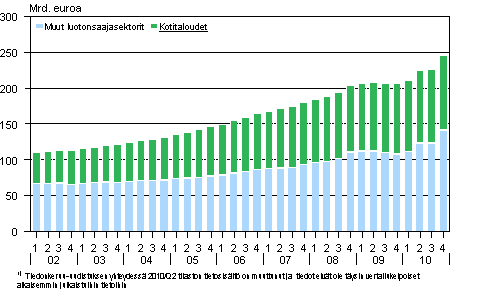 Liitekuvio 1. Antolainauskanta vuosina 2002-2010