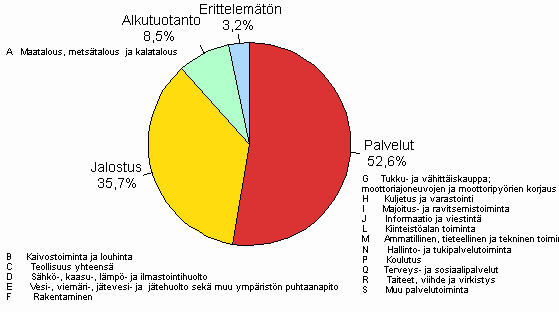 Liitekuvio 3. Yritysten ja elinkeinonharjoittajien kotitalouksien luottokanta luotonsaajan toimialaryhmän mukaan 2010/Q4, %