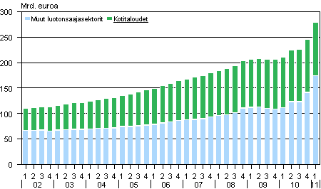 Liitekuvio 1. Antolainauskanta vuosina 2002-2011