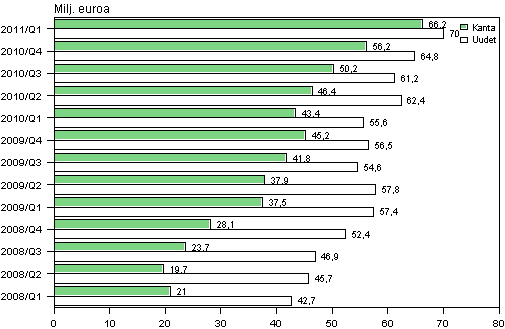Liitekuvio 2. Pienlainayritysten uudet luotot sekä luottokanta vuosina 2008-2011