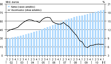 Liitekuvio 3. Kotitalouksien asuntoluottokanta (ml. vapaa-ajan asunnot) ja sen vuosimuutos vuosina 2002-2011