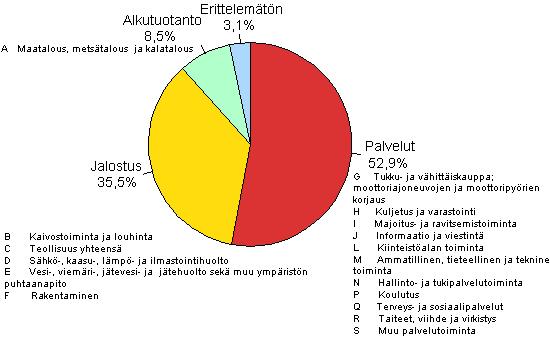 Liitekuvio 4. Yritysten ja elinkeinonharjoittajien kotitalouksien luottokanta luotonsaajan toimialaryhmn mukaan 2011/Q1, %