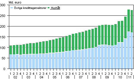 Utlåningsbeståndet åren 2002–2011
