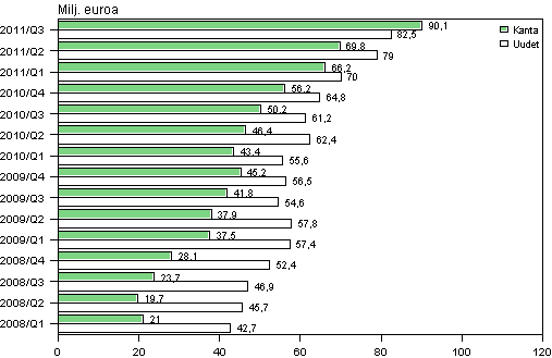 Liitekuvio 2. Pienlainayritysten uudet luotot sekä luottokanta vuosina 2008-2011