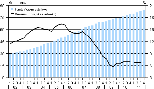 Liitekuvio 3. Kotitalouksien asuntoluottokanta (ml. vapaa-ajan asunnot) ja sen vuosimuutos vuosina 2002–2011