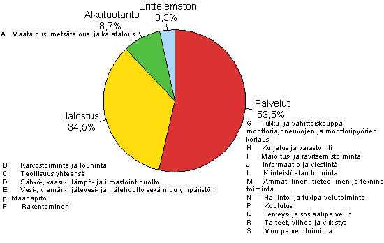 Liitekuvio 4. Yritysten ja elinkeinonharjoittajien kotitalouksien luottokanta luotonsaajan toimialaryhmn mukaan 2011/Q4