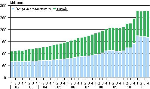 Utlåningsbeståndet åren 2002–2011