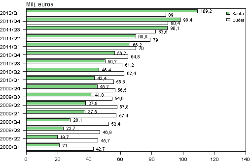 Liitekuvio 2. Pienlainayritysten uudet luotot sekä luottokanta vuosina 2008–2012