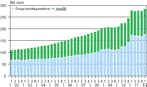 Utlåningsbeståndet åren 2002–2012