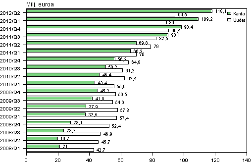 Liitekuvio 2. Pienlainayritysten uudet luotot sekä luottokanta vuosina 2008–2012