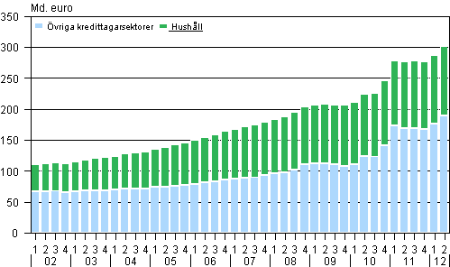 Utlåningsbeståndet åren 2002–2012