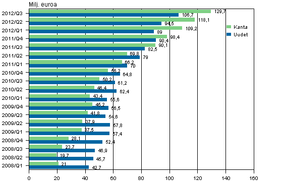 Liitekuvio 2. Pienlainayritysten uudet luotot sekä luottokanta vuosina 2008–2012