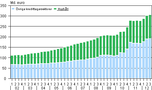 Utlåningsbeståndet åren 2002–2012