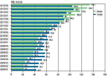 Liitekuvio 2. Pienlainayritysten uudet luotot sekä luottokanta vuosina 2008–2012