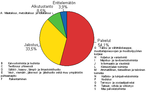 Liitekuvio 4. Yritysten ja elinkeinonharjoittajien kotitalouksien luottokanta luotonsaajan toimialaryhmän mukaan 2012/Q4