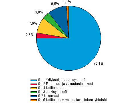 Antolainaus luotonsaajasektoreittain 1. neljnneksen 2014 lopussa, prosenttia