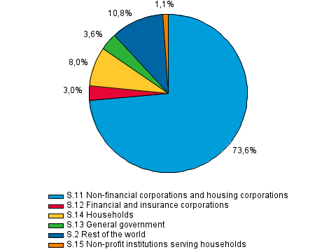 Lending by financial asset category at the end of the second quarter of 2014, per cent
