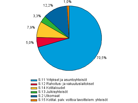 Liitekuvio 1. Antolainaus luotonsaajasektoreittain 3. neljänneksen 2014 lopussa, prosenttia