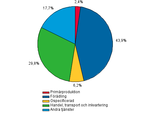 Figurbilaga 2. Övriga finansinstituts kreditgivning till företagsverksamhet, procent