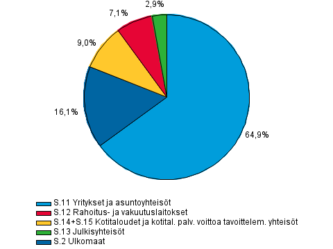 Liitekuvio 1. Antolainaus luotonsaajasektoreittain 2. neljänneksen 2015 lopussa, prosenttia