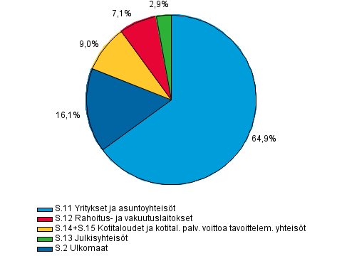 Liitekuvio 1. Antolainaus luotonsaajasektoreittain 2. neljnneksen 2015 lopussa, prosenttia