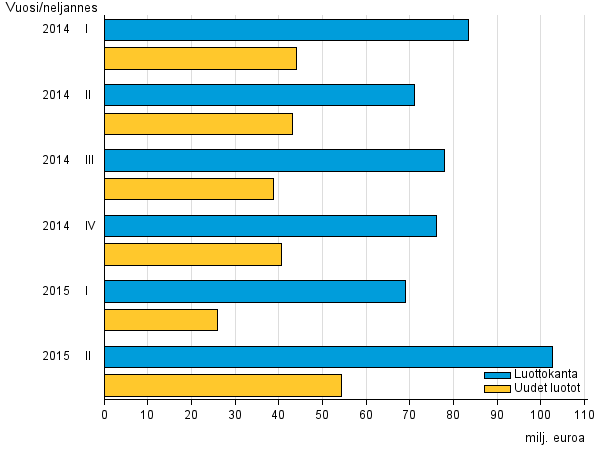 Liitekuvio 3. Pienlainayritysten uudet luotot sekä luottokanta vuosina 2014–2015