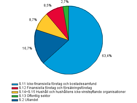Utlåning efter kredittagarsektor i slutet av 3:e kvartalet 2015, procent