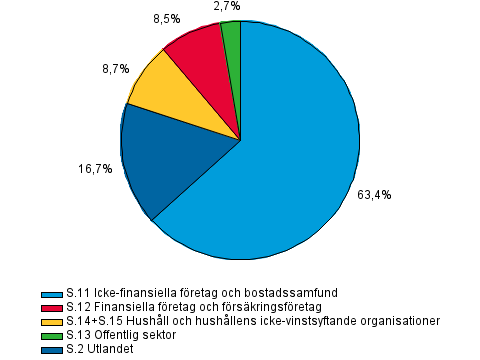 Utlning efter kredittagarsektor i slutet av 3:e kvartalet 2015, procent