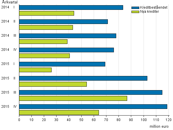 Figurbilaga 3. Snapplåneföretagens nya krediter och kreditbestånd åren 2014–2015