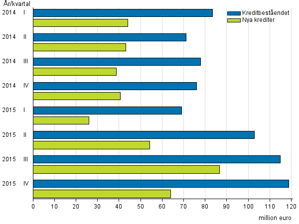 Figurbilaga 3. Snapplnefretagens nya krediter och kreditbestnd ren 2014–2015