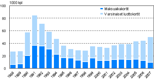 Maksuhäiriön takia peruutetut tilit vuosina 1988-2007, 1 000 kpl