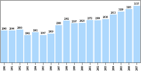 Aktiva kortkonton åren 1990–2007, 1 000 st.