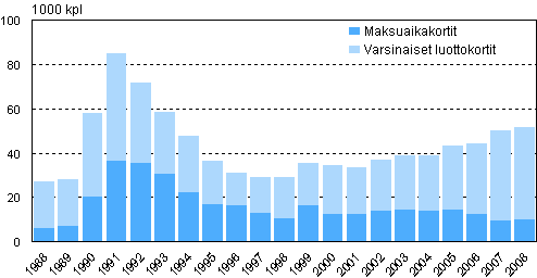 Maksuhäiriön takia peruutetut tilit vuosina 1988–2008, 1 000 kpl