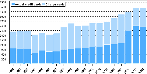 Active card accounts in 1990–2008, 1 000 accounts
