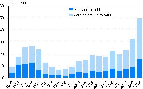 Liitekuvio 2. Luottotappiot luottokorttitileistä vuosina 1990–2009