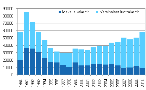 Liitekuvio 3. Maksuhäiriön takia peruutetut tilit