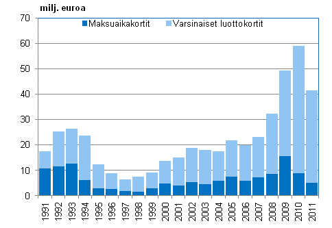 Liitekuvio 2. Luottotappiot luottokorttitileistä