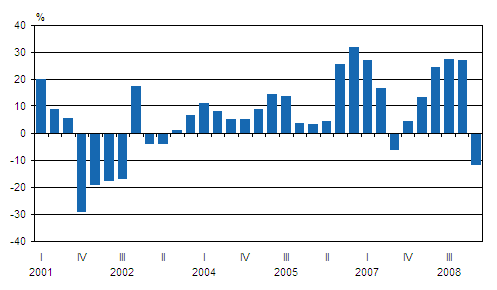 Kotimaisten pankkien rahoituskatteen vuosimuutos neljännesvuosittain