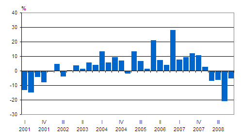 Kotimaisten pankkien palkkiotuottojen vuosimuutos neljännesvuosittain
