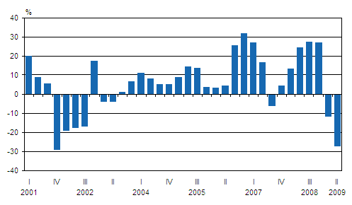 Kotimaisten pankkien rahoituskatteen vuosimuutos neljännesvuosittain