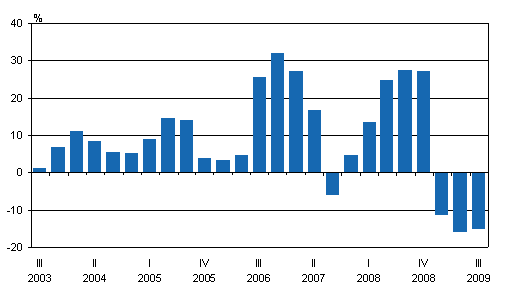 Kotimaisten pankkien rahoituskatteen vuosimuutos neljänneksittäin