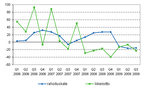 Kotomaisten pankkien rahoituskatteen ja liikevoiton vuosimuutos neljänneksittäin
