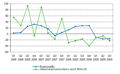 Årsförändring av inhemska bankers finansnetto och rörelsevinst efter kvartal, %