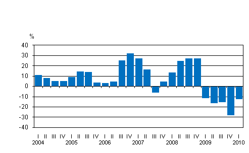 Kotimaisten pankkien rahoituskatteen vuosimuutos neljänneksittäin